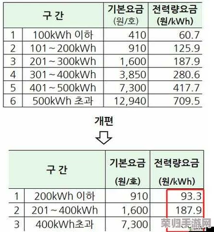 韩国电费202：分析其背后的原因与对居民生活的影响