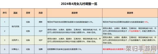 2024梦幻西游女儿村攻略:奇经八脉高效加点策略,助你战力飙升! 2024梦幻西游女儿村攻略:奇经八脉高效加点策略,助你战力飙升!