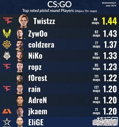 全球公认CSGO巅峰之王，究竟是谁独领风骚？