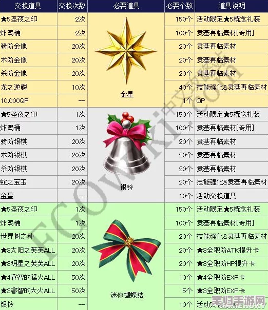 FGO圣诞庆典三期深度探索：第7节关卡配置全览及稀有掉落物品揭秘